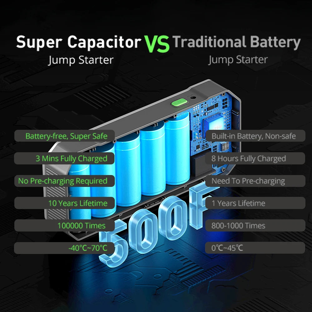 UTRAI  Jstar X1 Super Capacitor 500F Jump Starter 3 mins Quick Charge Portable Emergency Battery Auto Booster Starting Device