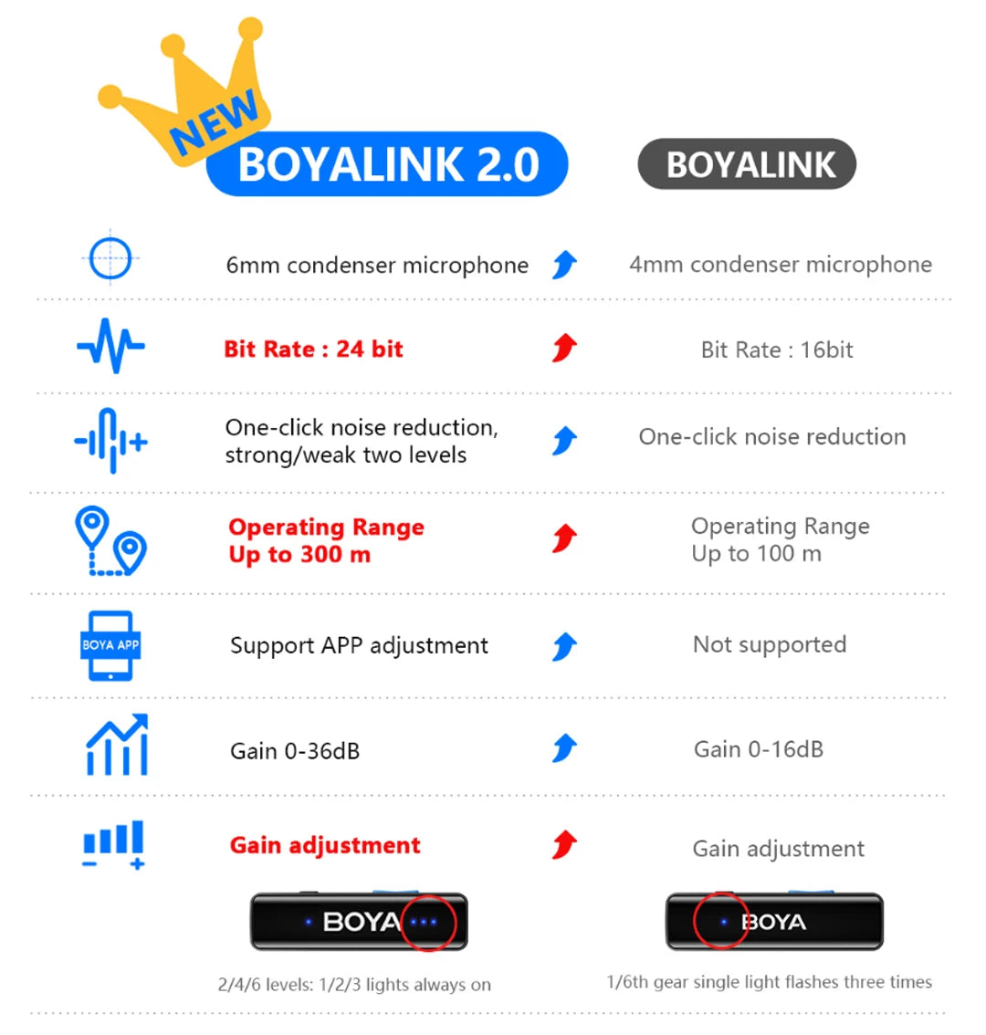 ميكروفون لاسلكي BOYA BOYALINK V2.0 للياقة لجهاز iPhone أو Android أو كاميرات DSLR أو الهواتف الذكية أو الألعاب أو تسجيل الفيديو أو البث المباشر أو تسجيل الفيديو