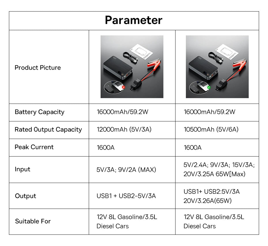 Baseus 1600A Jump Starter Power Bank 16000mAh Portable Power Station Starting Device With PD 65W For Car Battery Charger Booster